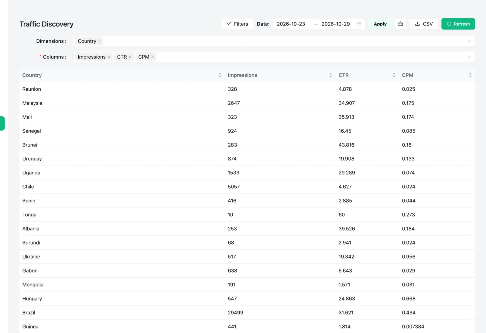 Pop-Under traffic discovery report with impressions, CTR and CPM by country