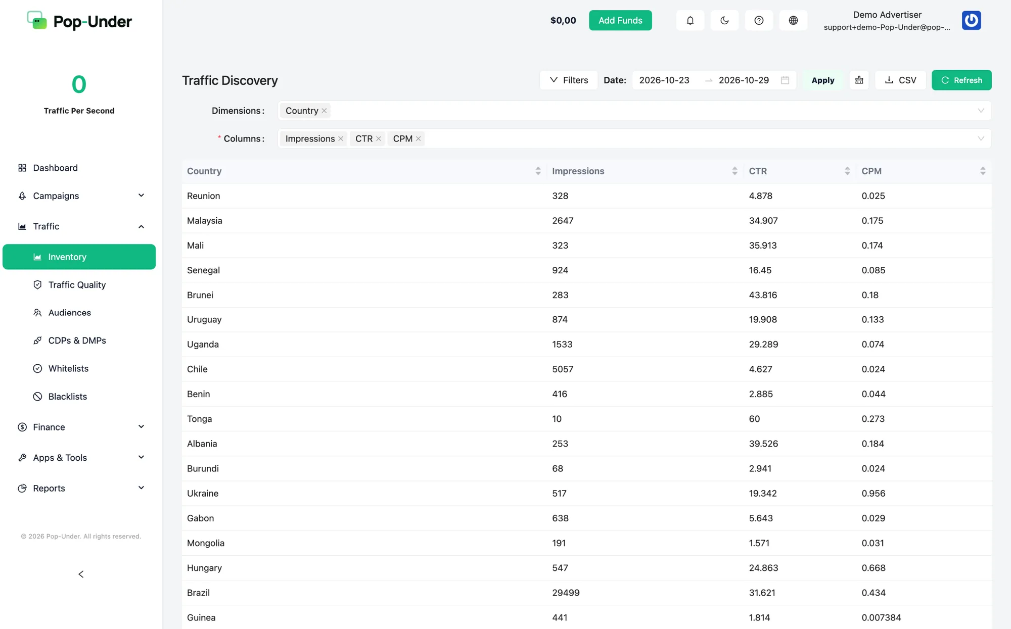 Pop-Under advertiser panel: Traffic discovery report with impressions, CTR and CPM by country